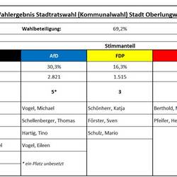 Vorläufiges Ergebnis Stadtratswahl Oberlungwitz 09.06.2024