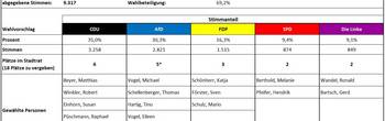 Vorläufiges Ergebnis Stadtratswahl Oberlungwitz 09.06.2024
